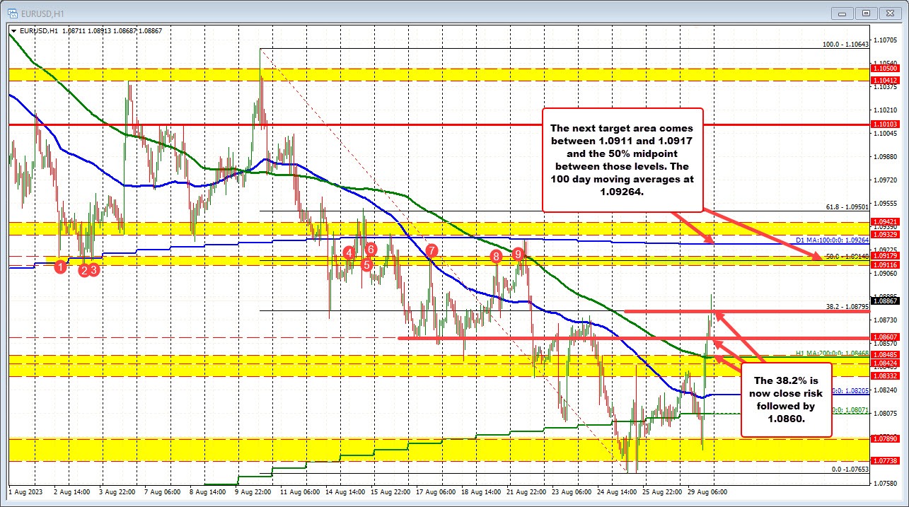 EURUSD