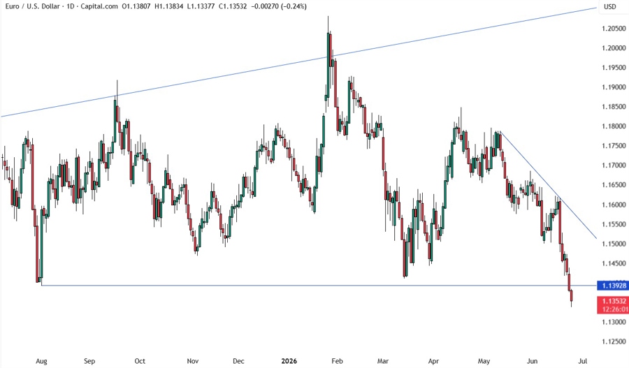 EURUSD