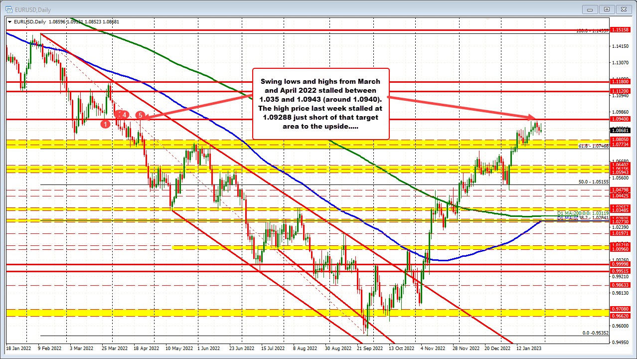 EURUSD