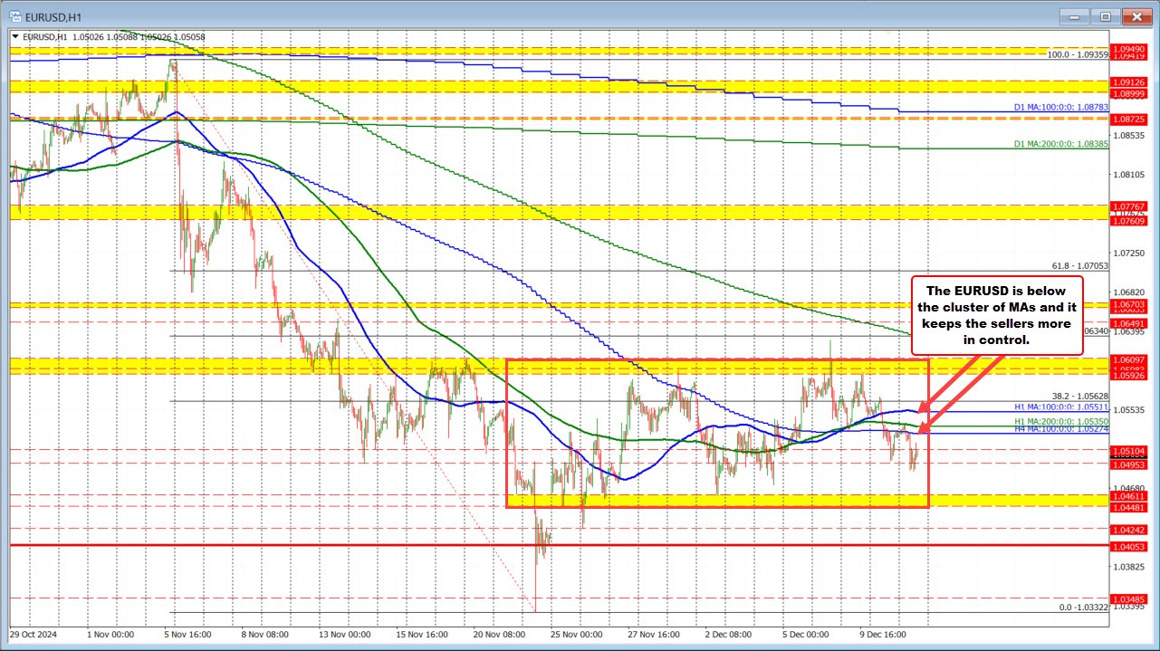 EURUSD