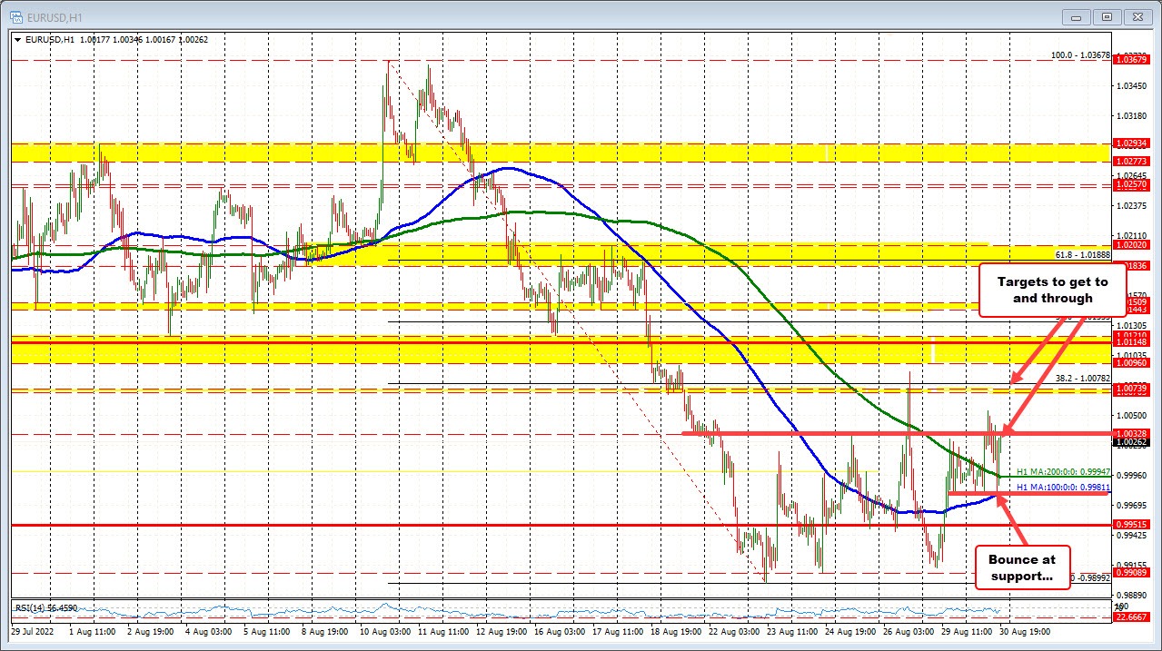 EURUSD