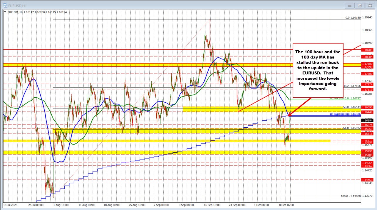 EURUSD