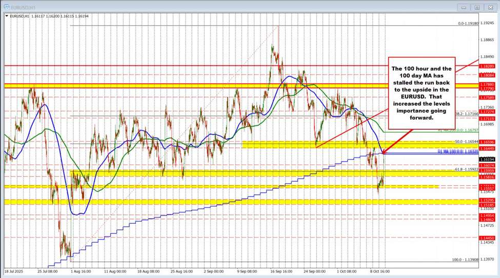 EURUSD moves up to the 100 hour/day MAs, and finds sellers | investingLive