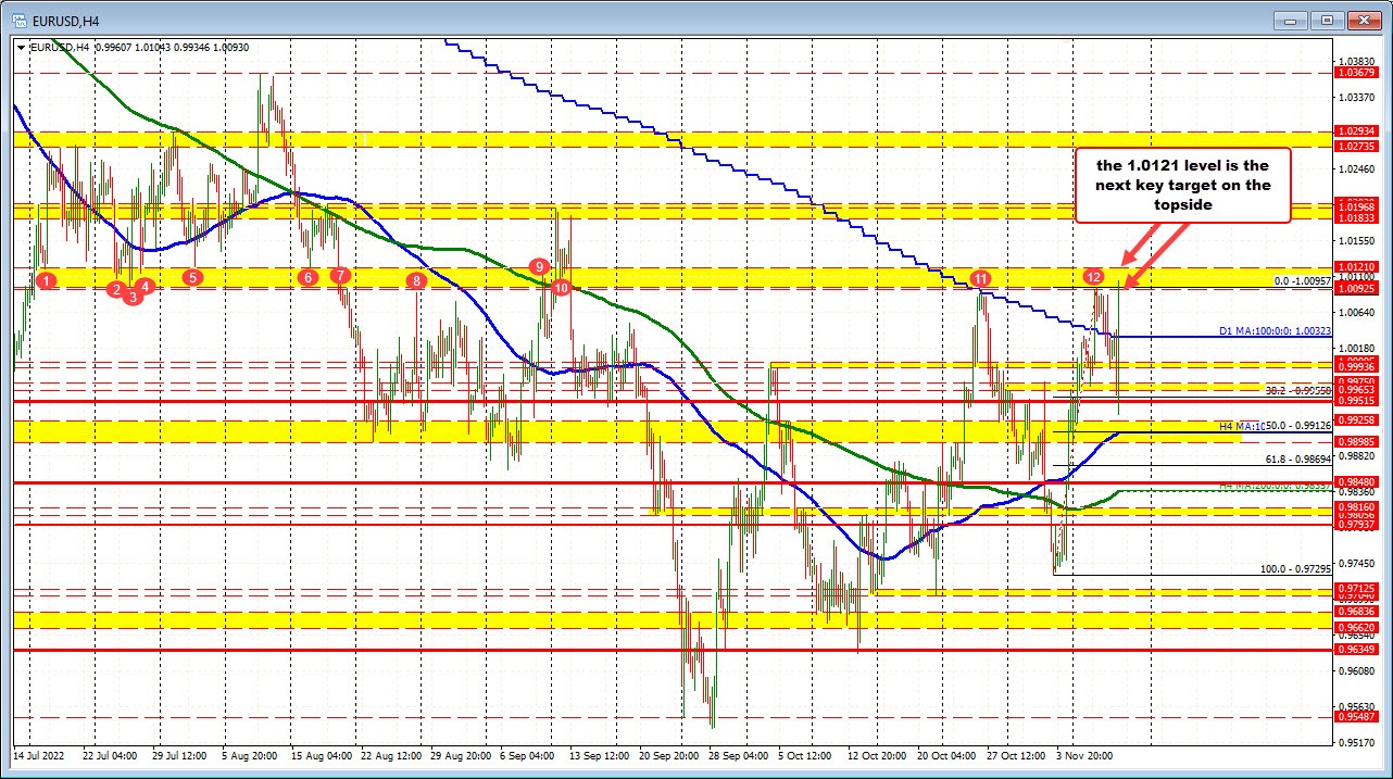 EURUSD