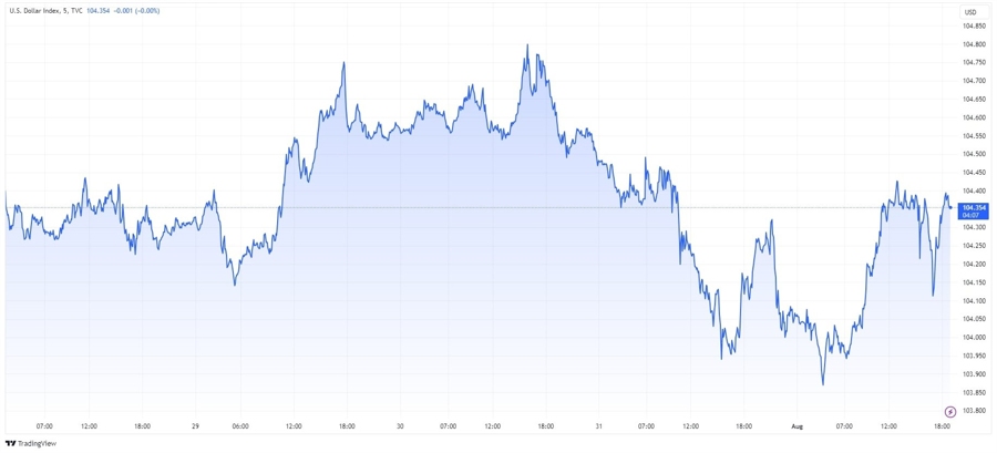 EURUSD