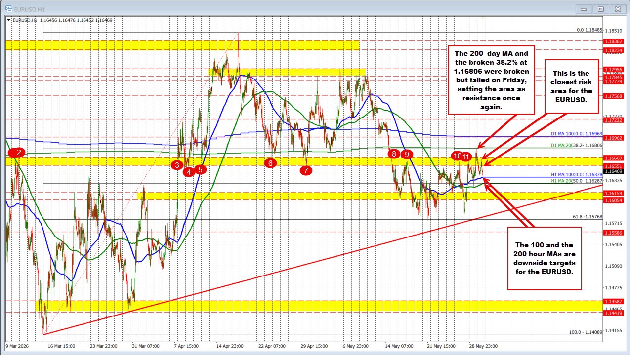 EURUSD