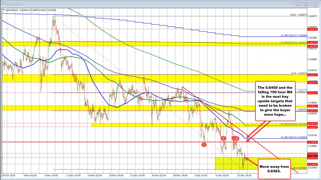 EURUSD