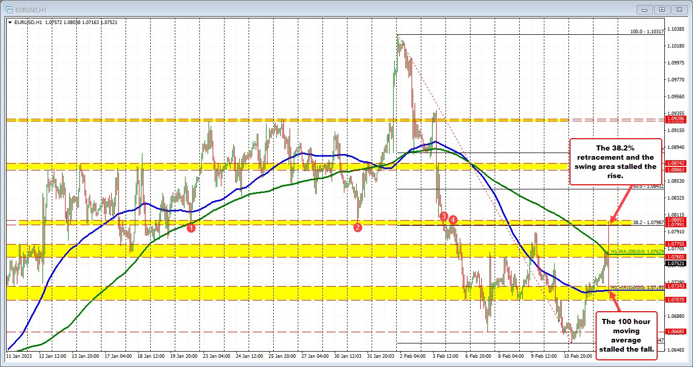 EURUSD