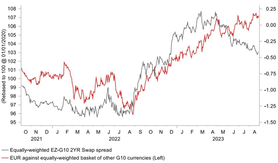 EURUSD