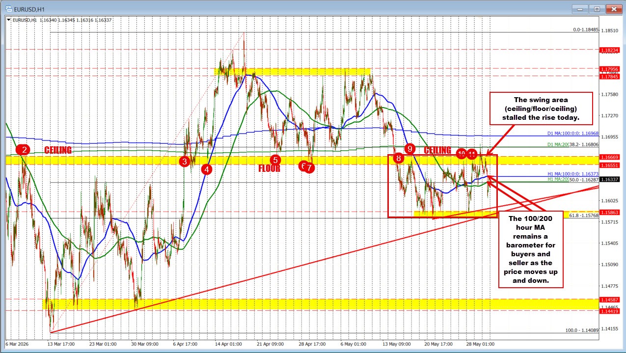 EURUSD