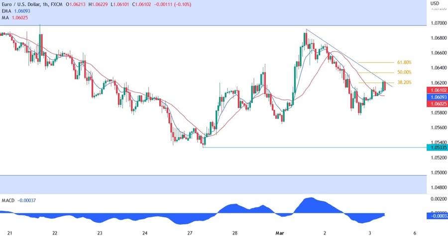 EUR/USD