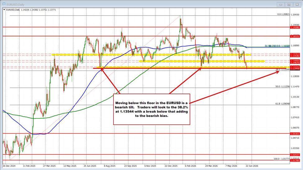 EURUSD sellers make a push to new lows and below a key floor area. | investingLive