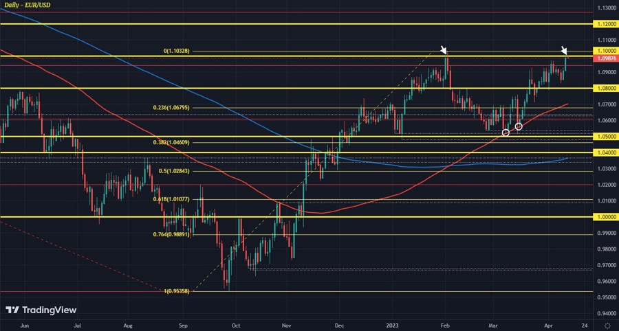 EURUSD