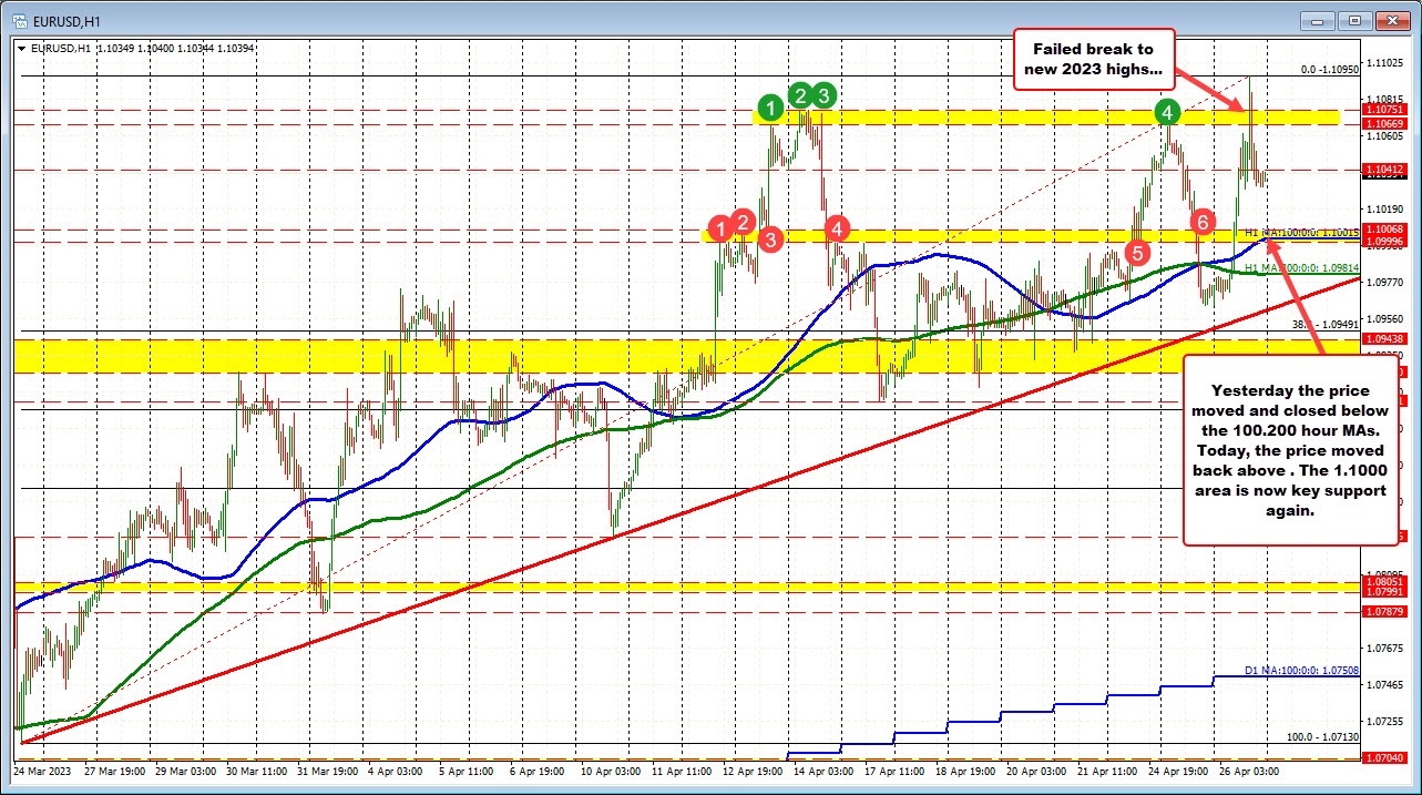EURUSD