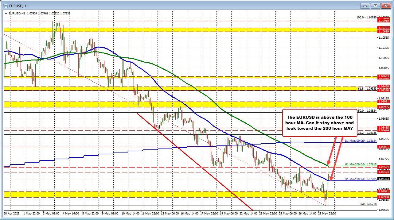 EURUSD