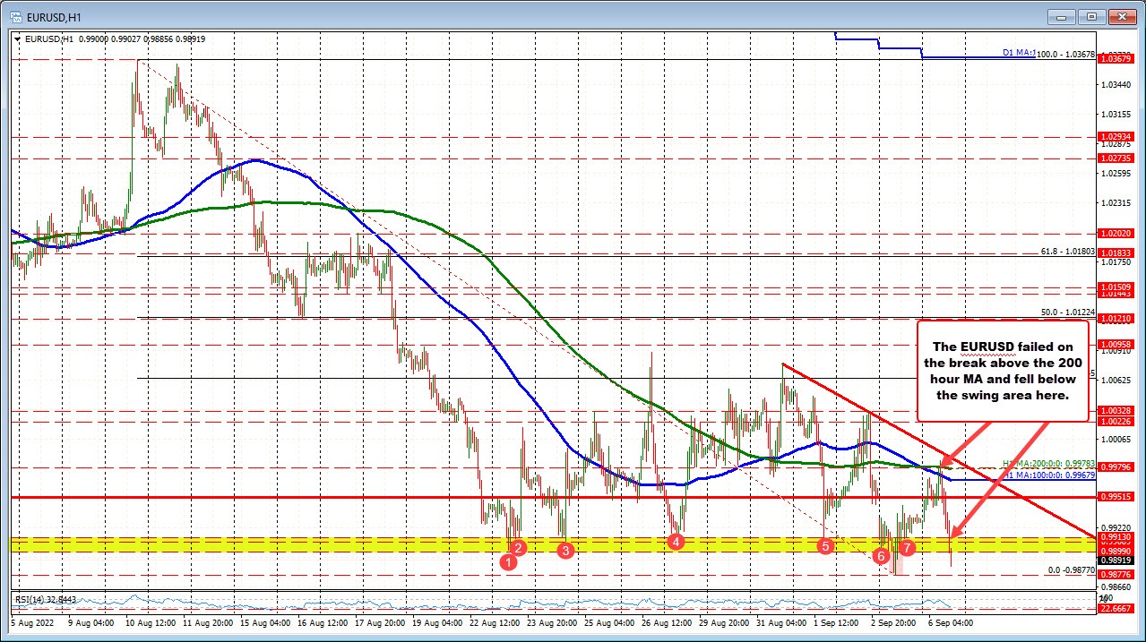 EURUSD