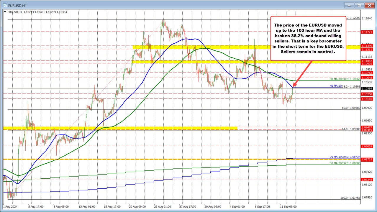 EURUSD
