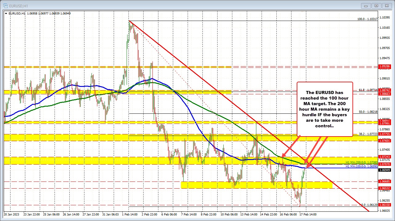 EURUSD