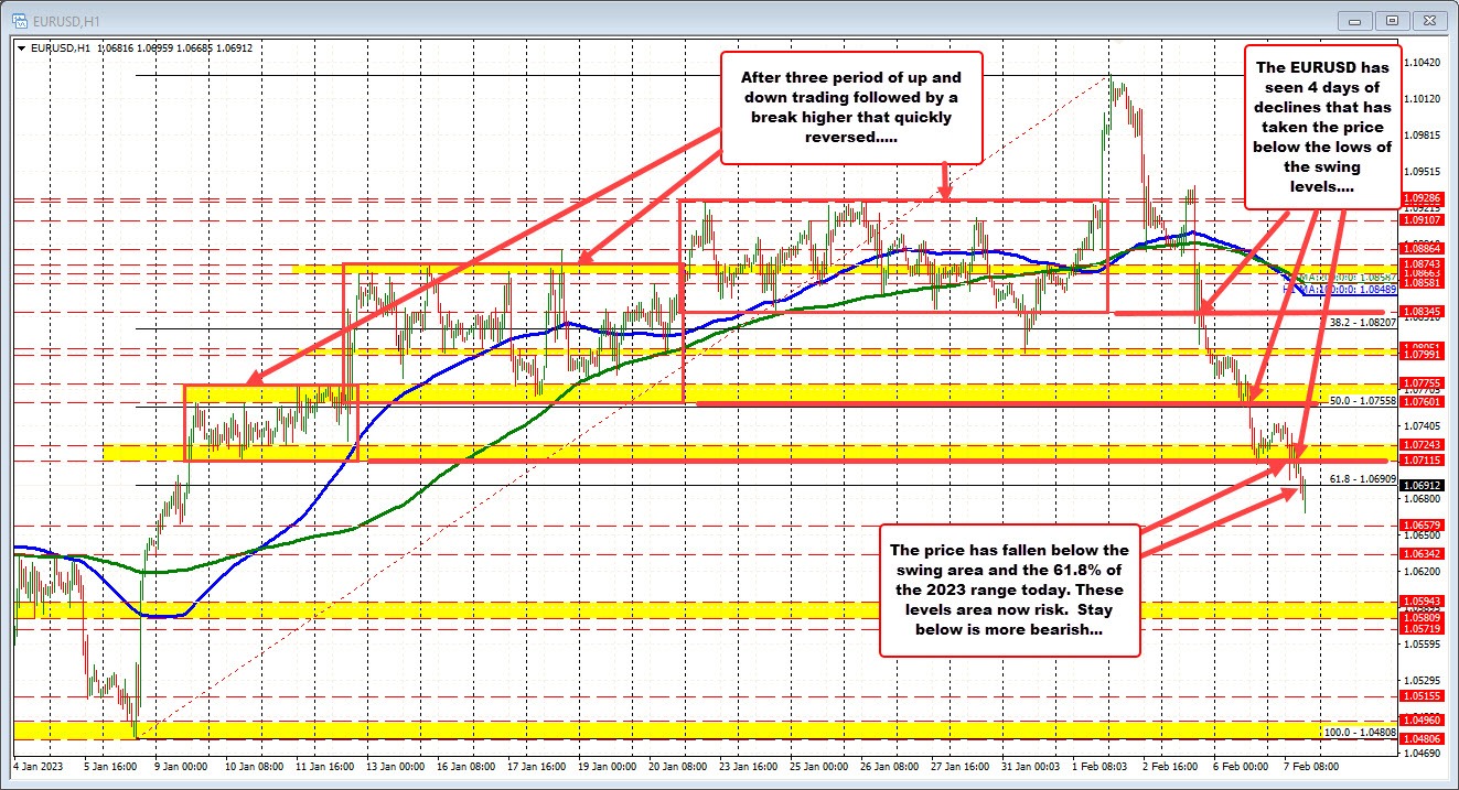 EURUSD