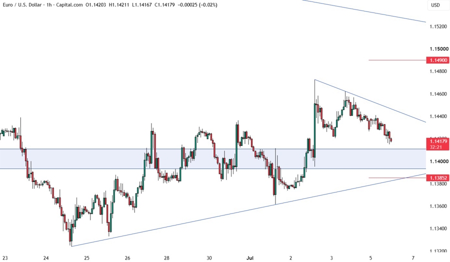EURUSD