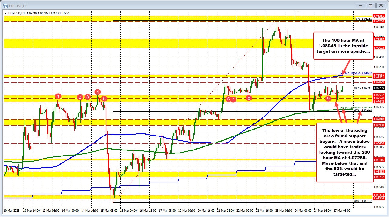 EURUSD