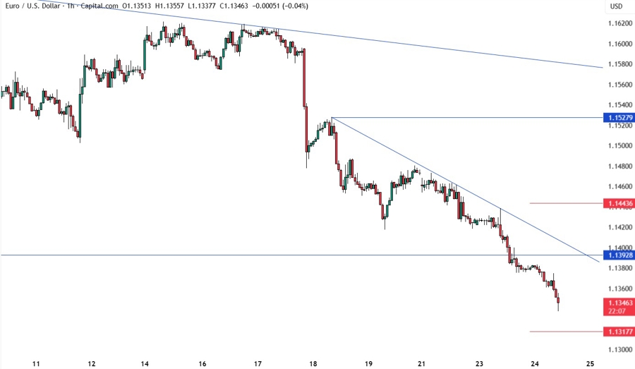 EURUSD