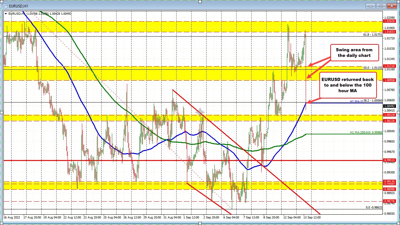 EURUSD