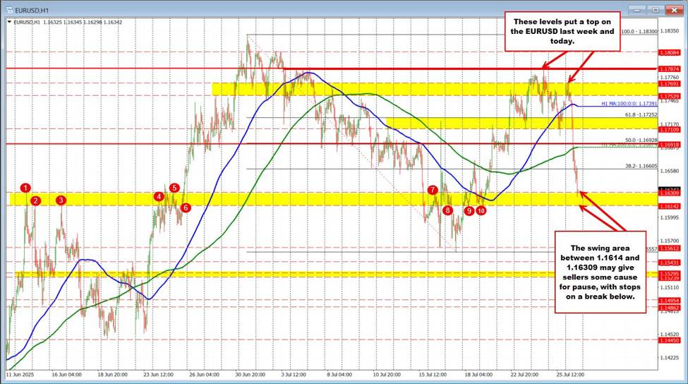 USD moves to new highs; EURUSD moves to a new low for the day. | investingLive