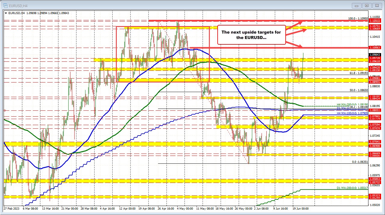 EURUSD