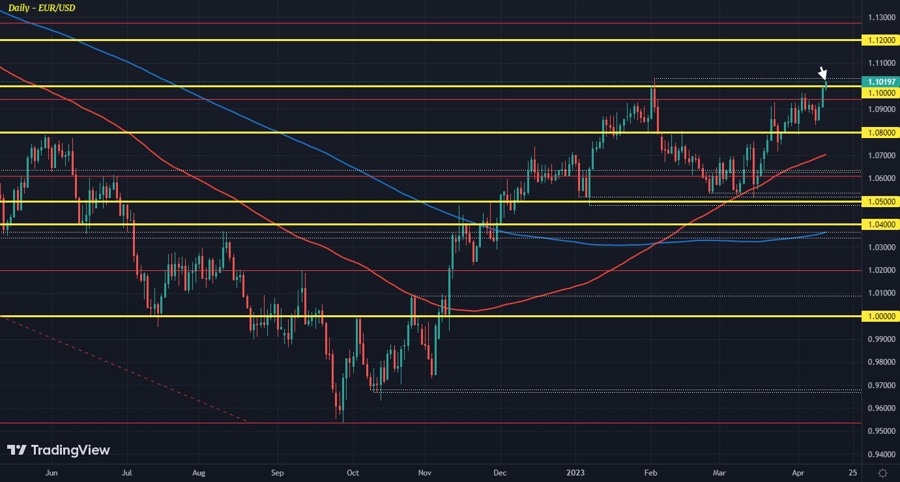 EURUSD