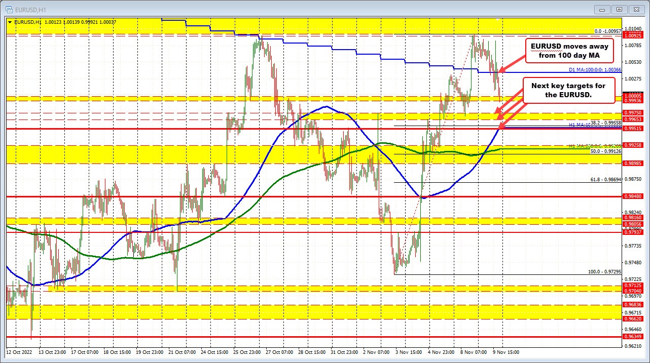 EURUSD