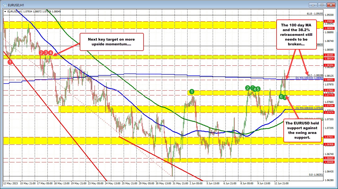 EURUSD