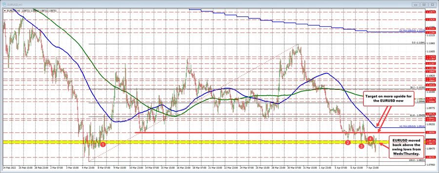 EURUSD