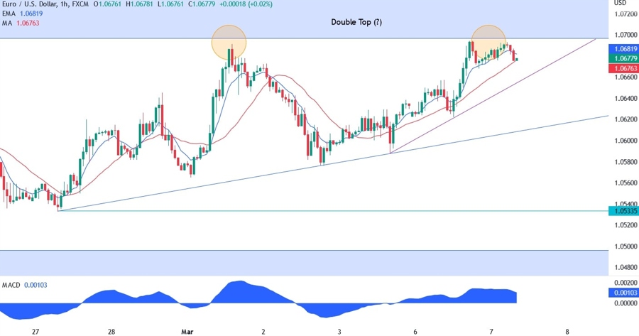 EUR/USD