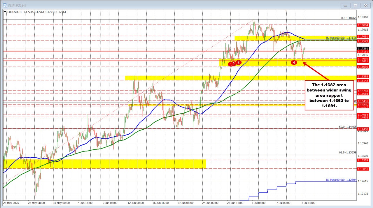 EURUSD