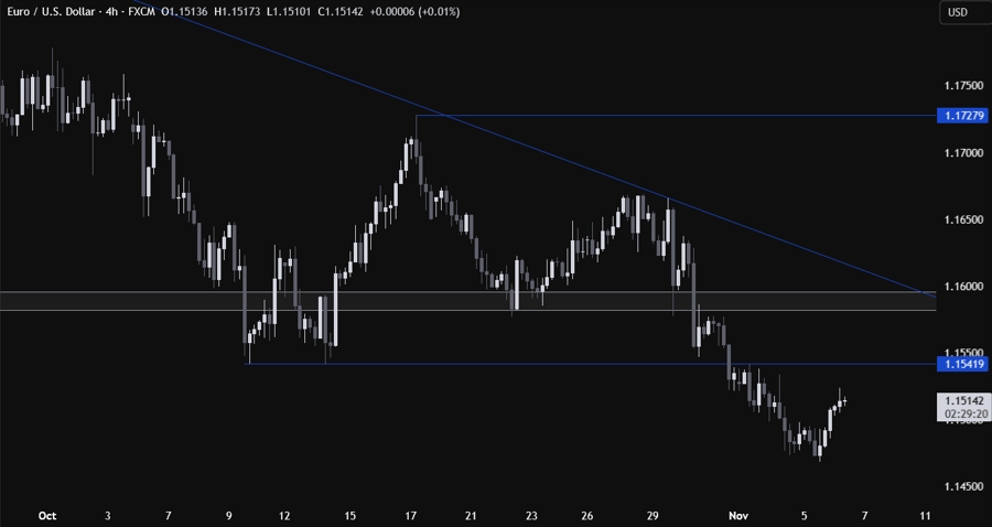 EURUSD