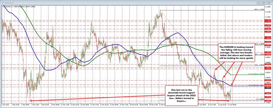 EURUSD