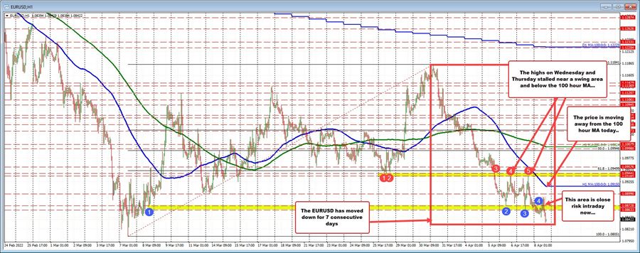 EURUSD