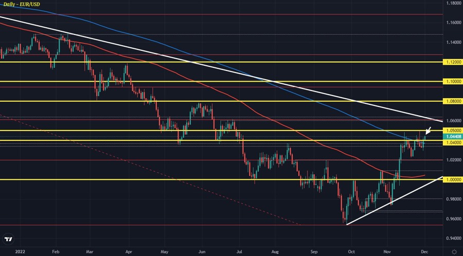 EURUSD
