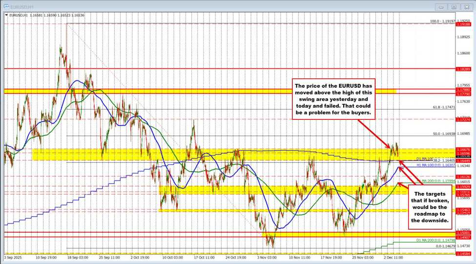 EURUSD Technicals:EURUSD has waffled up &down today and trades back to the low. What next? | investingLive