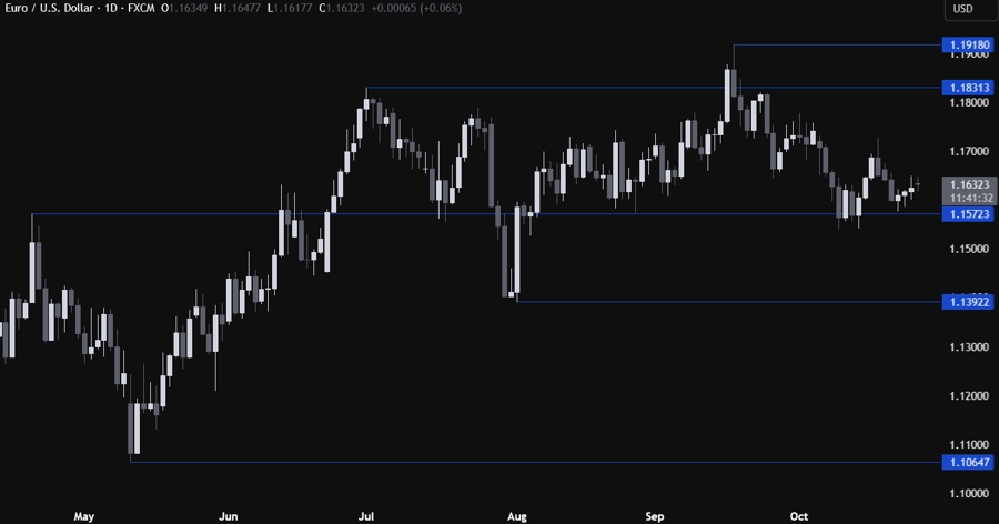 EURUSD