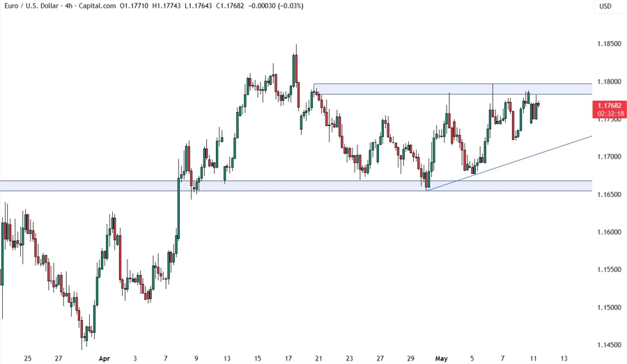 EURUSD