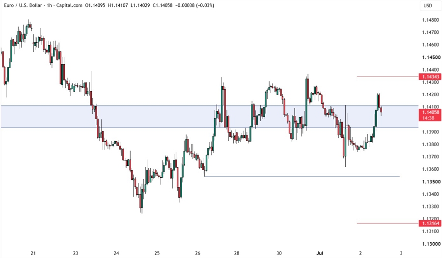 EURUSD