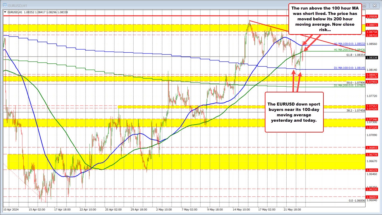 EURUSD