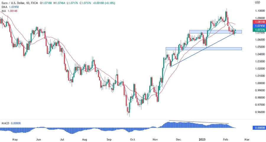 EUR/USD