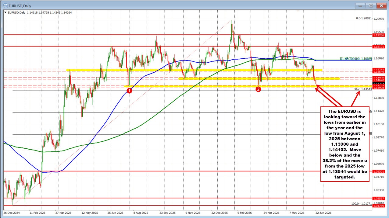 EURUSD