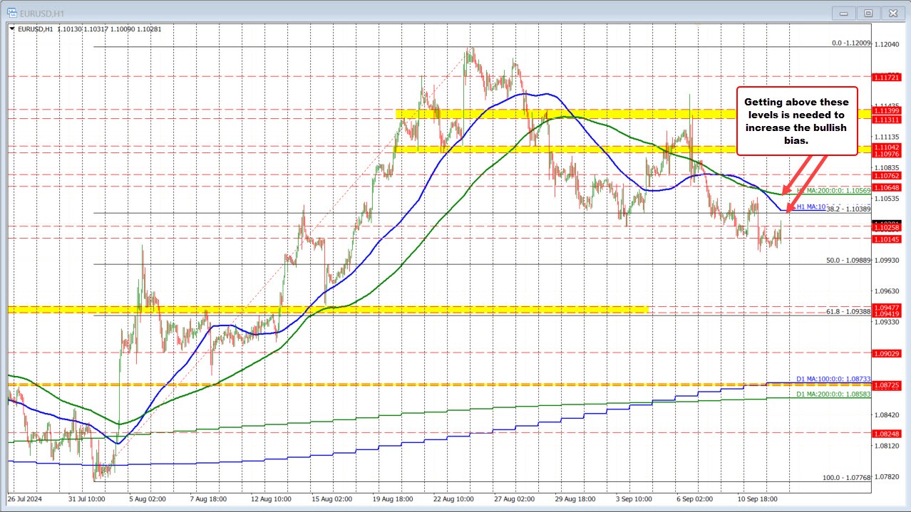 EURUSD