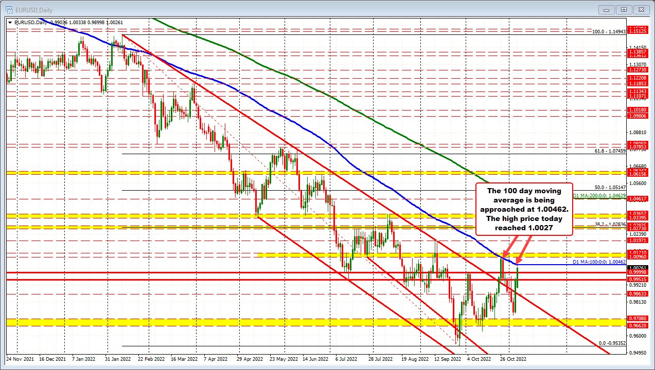 EURUSD