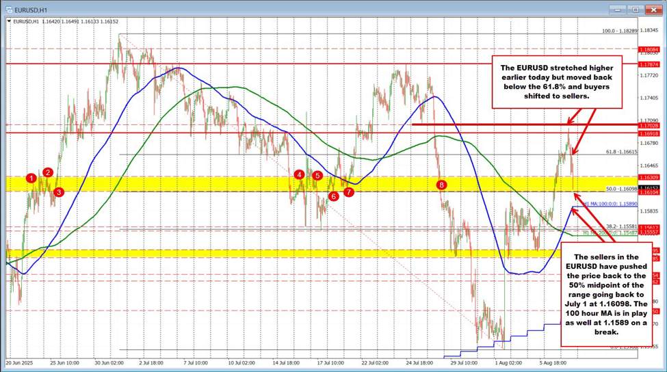 EURUSD Technicals: EURUSD retraces back to the 50% midpoint | investingLive