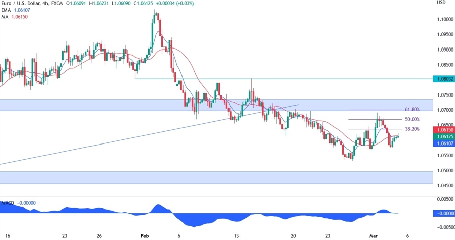 EUR/USD